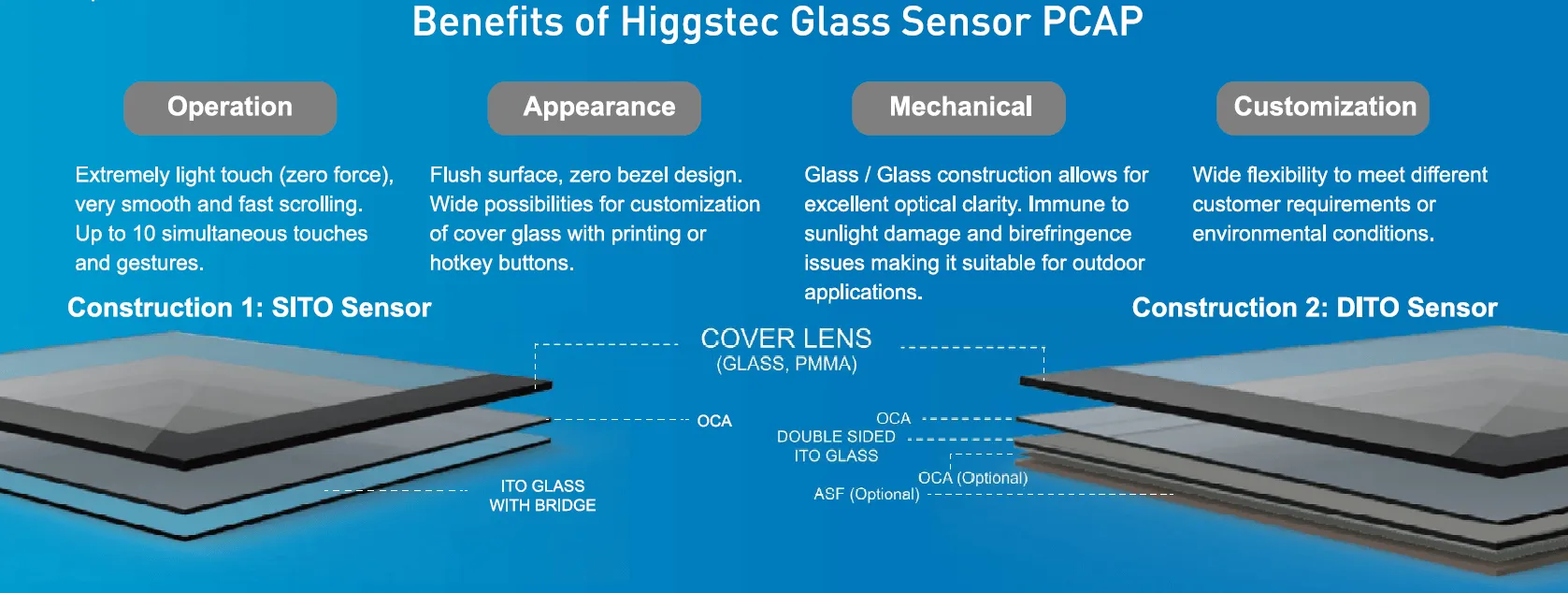Projected Capacitive Touch Solution(Glass Sensor)
