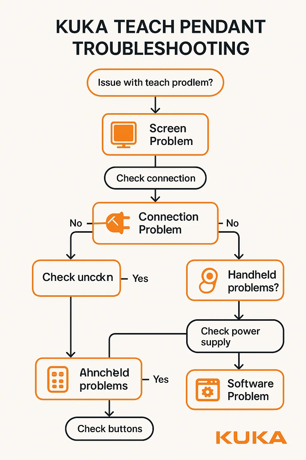 KUKA Teach Pendant connected to KRC4 controller