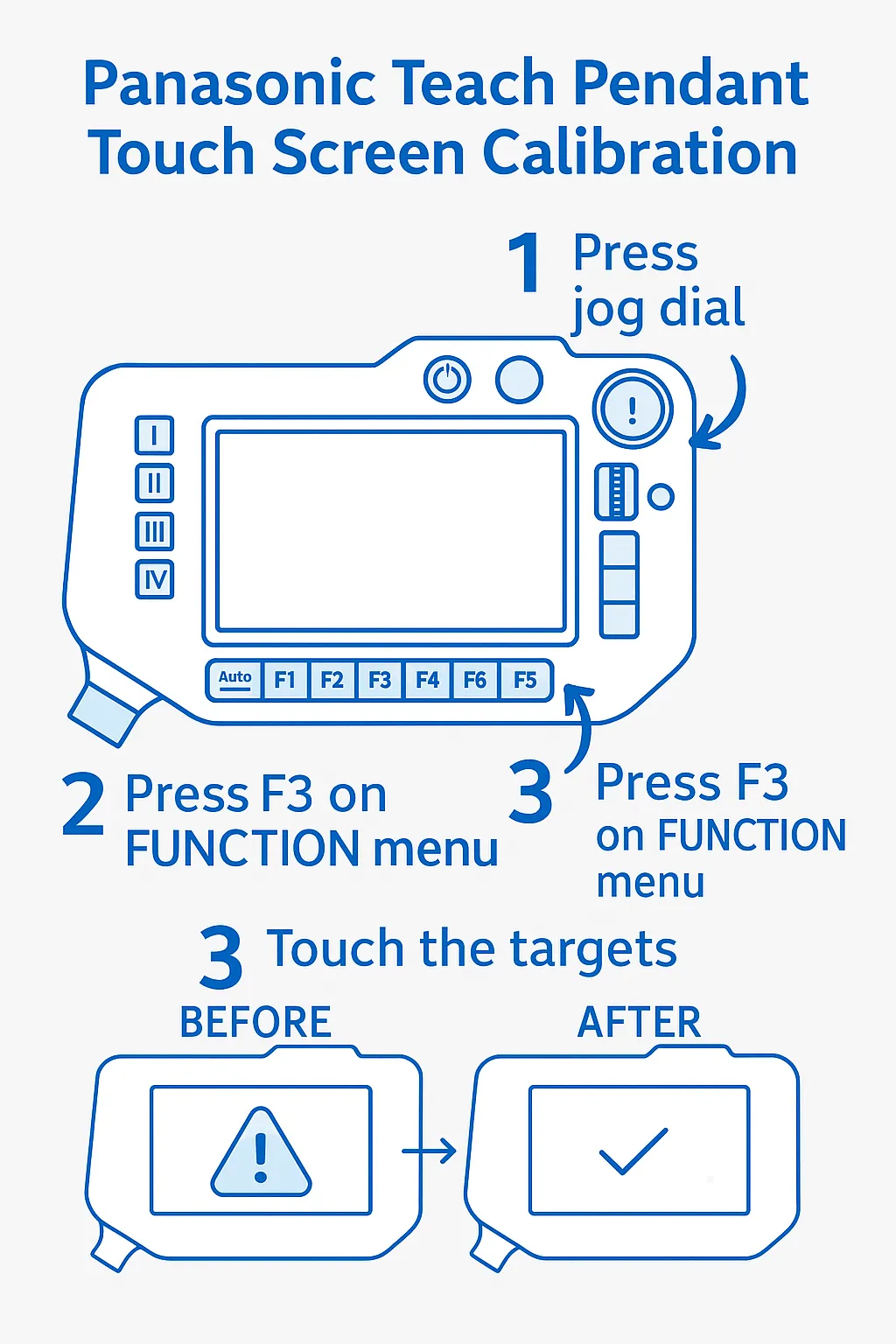Infographic of Panasonic Teach Pendant touch screen calibration process