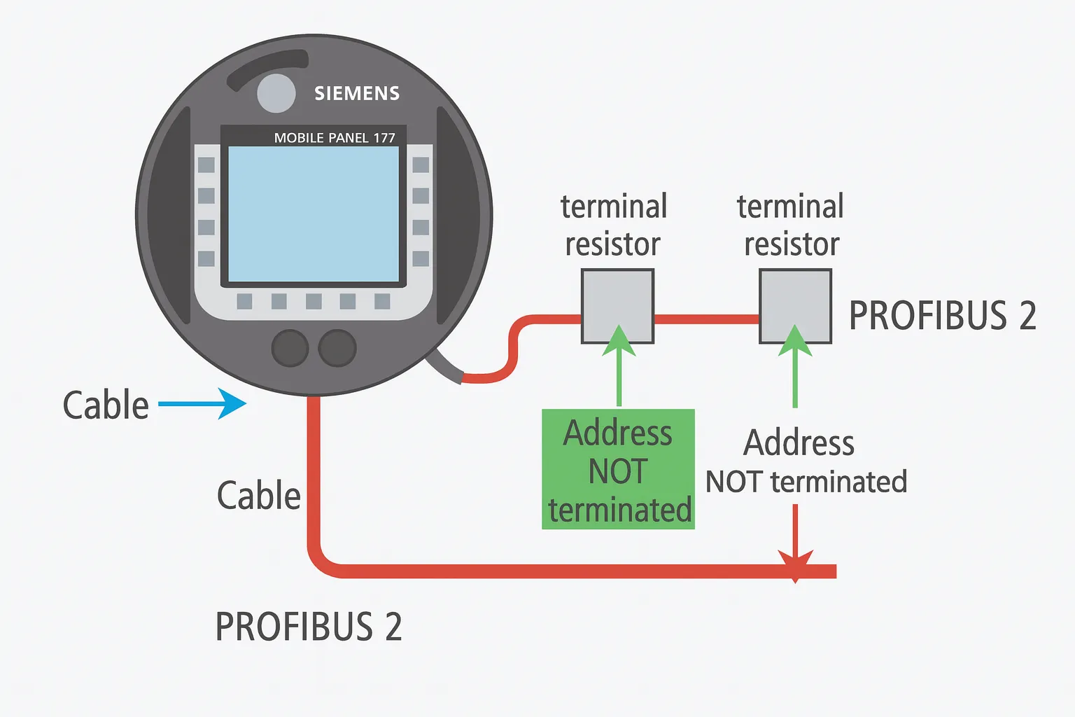 Detailed PROFIBUS/PROFINET network diagram with troubleshooting points for Siemens Mobile Panel 177