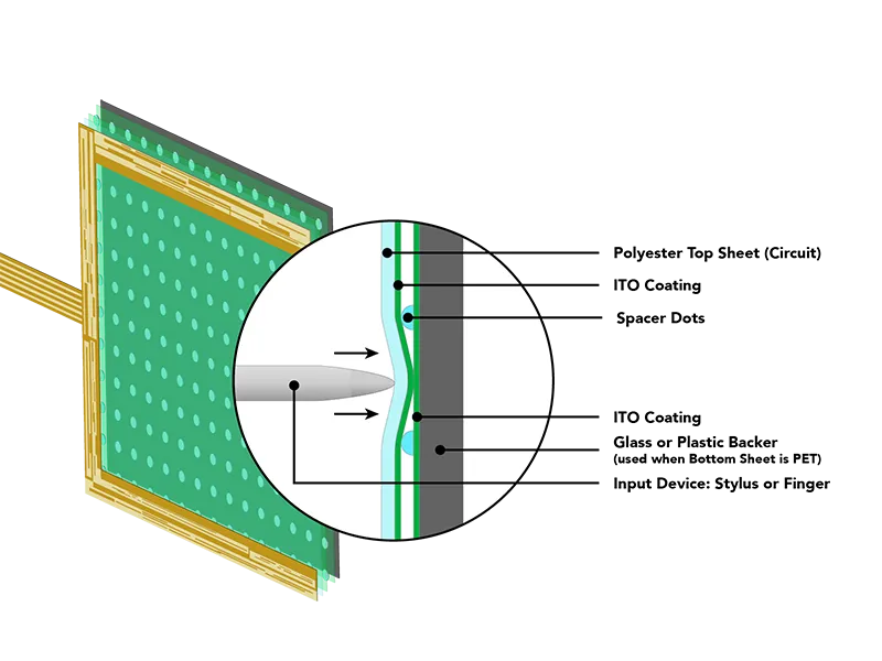 Resistance Touch Screen in 5 Wires