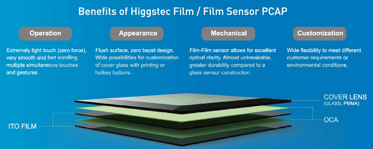 Projected Capacitive Touch Solution(Glass Sensor)